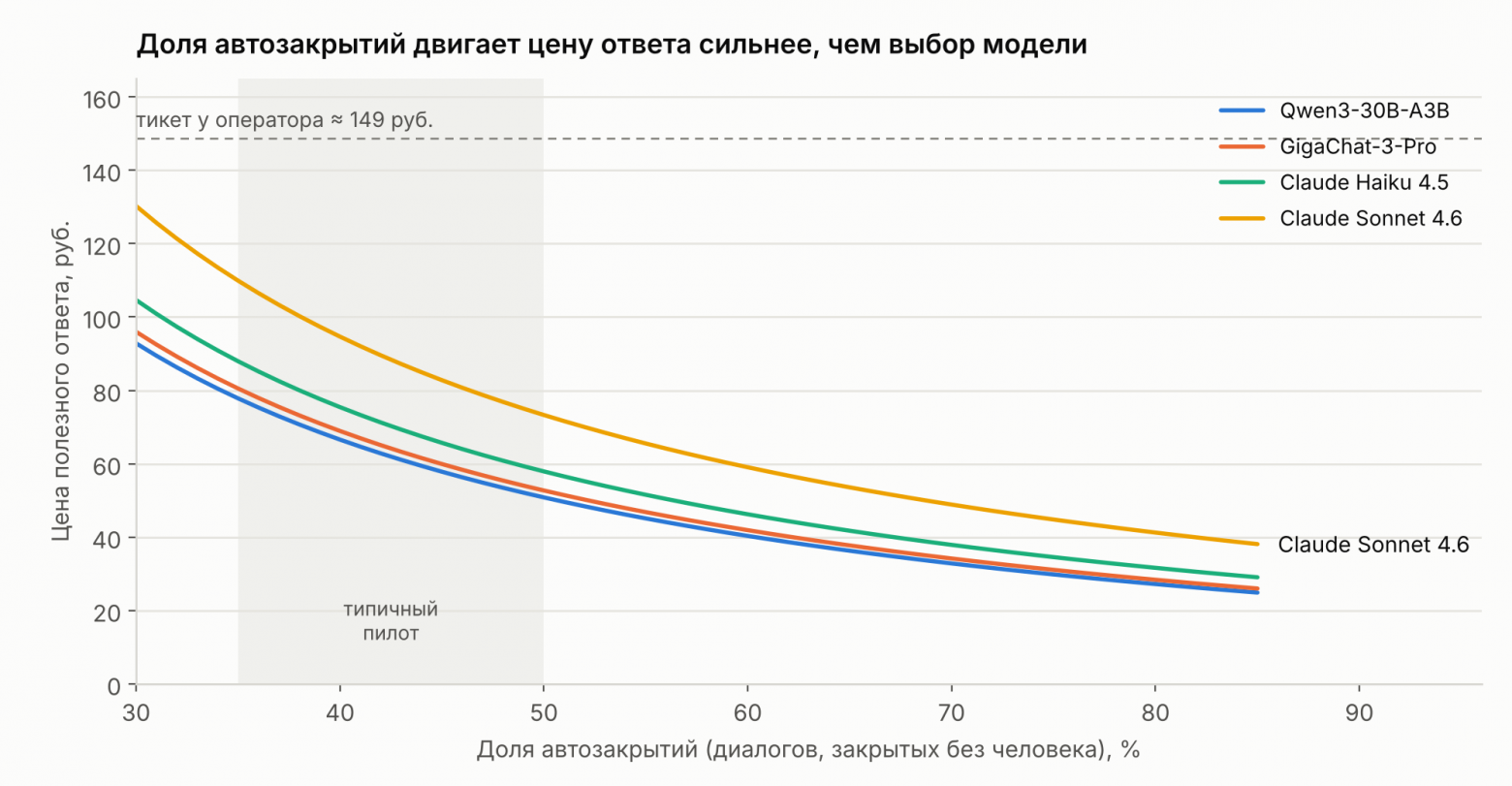 Цена полезного ответа в зависимости от доли автозакрытий. Пунктиром показан тикет оператора, серой полосой — зона типичного пилота. Те же допущения: 6% ответов, не прошедших фильтр, 36 000 диалогов в месяц, цены Cloud.ru с НДС